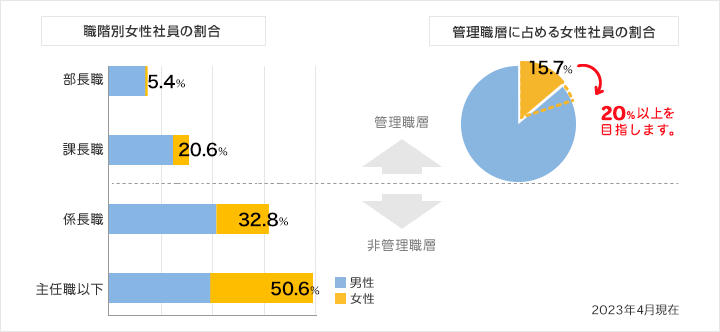 働きやすい環境づくり 会社概要 企業情報 クラシエ