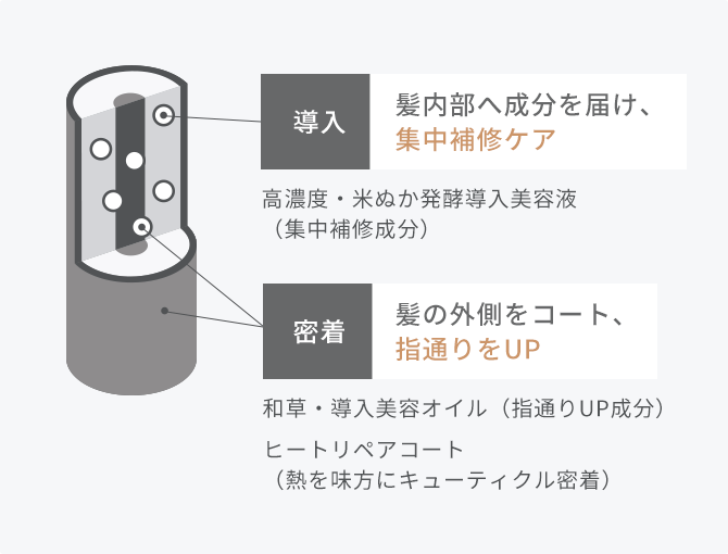 いち髪｜Wケアブースター美容オイルマスク｜クラシエ