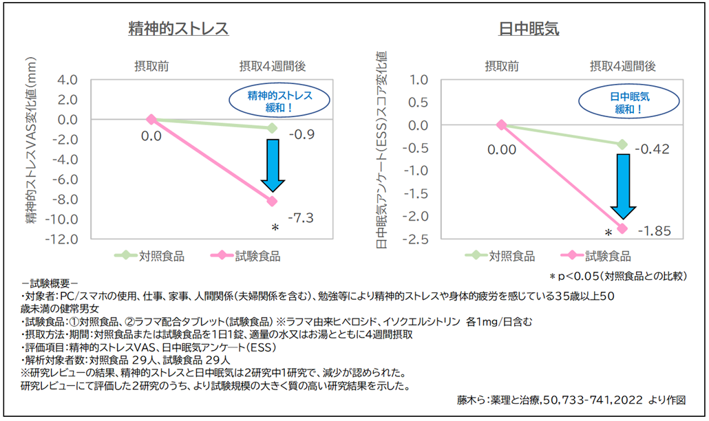 【ラフマ由来ヒペロシド、ラフマ由来イソクエルシトリンの「精神的ストレス・日中眠気」に対する効果】