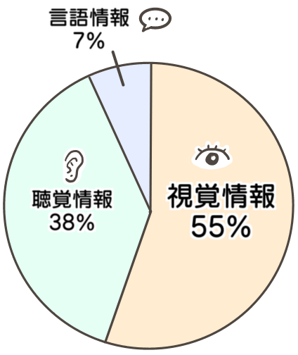 メラビアンの法則