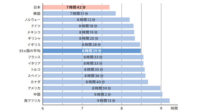 世界各国と日本の睡眠時間の比較グラフ（厚生労働省公開資料より抜粋）