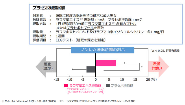 ラフマ葉エキスの摂取によるノンレム睡眠時間の割合の改善結果を表した図