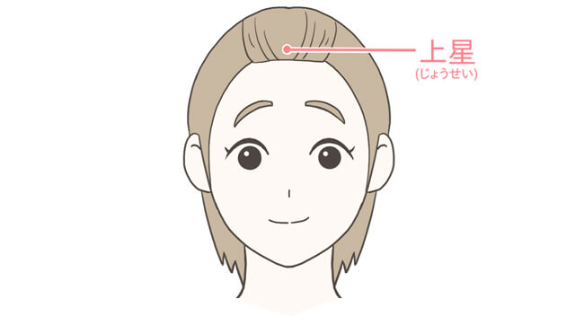 上星（じょうせい）のツボの位置 イメージイラスト