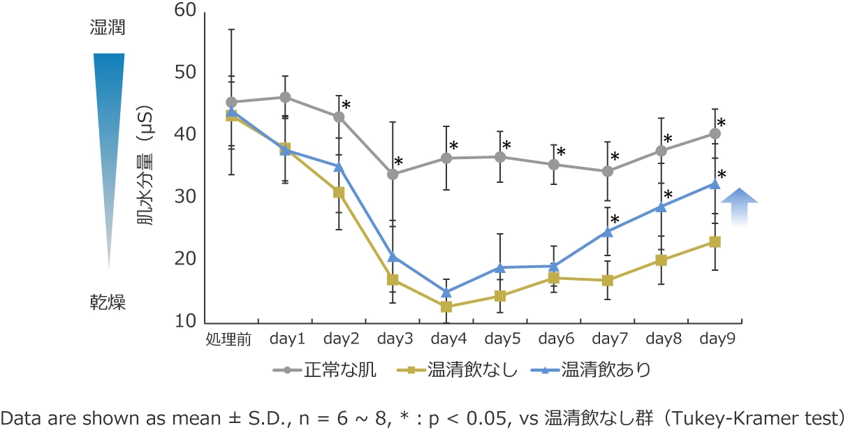 肌水分量（μS） グラフ
