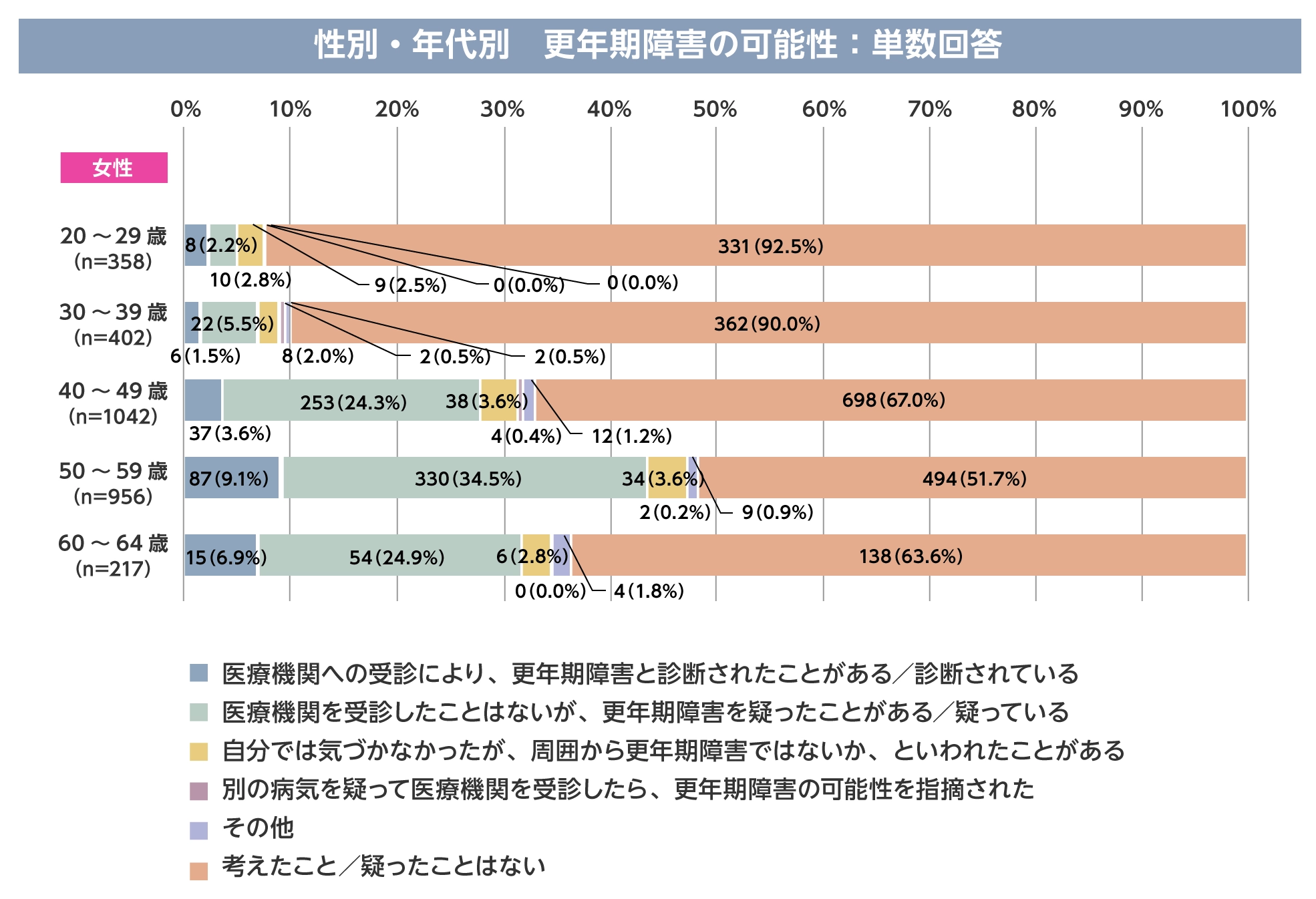 性別・年代別 更年期障害の可能性：単数回答グラフ