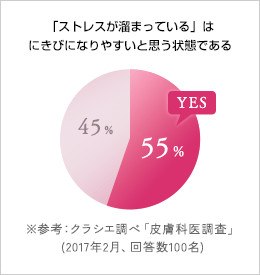 「ストレスが溜まっている」はにきびになりやすいと思う状態である