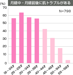 月経中・月経前後に肌トラブルがある