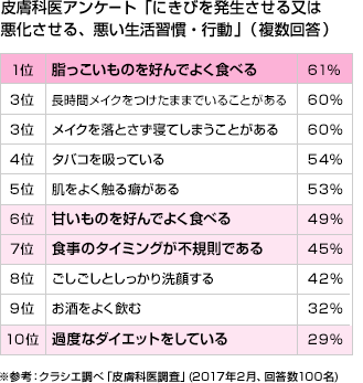 皮膚科医アンケート「にきびを発生させる又は悪化させる、悪い生活習慣・行動」（複数回答）