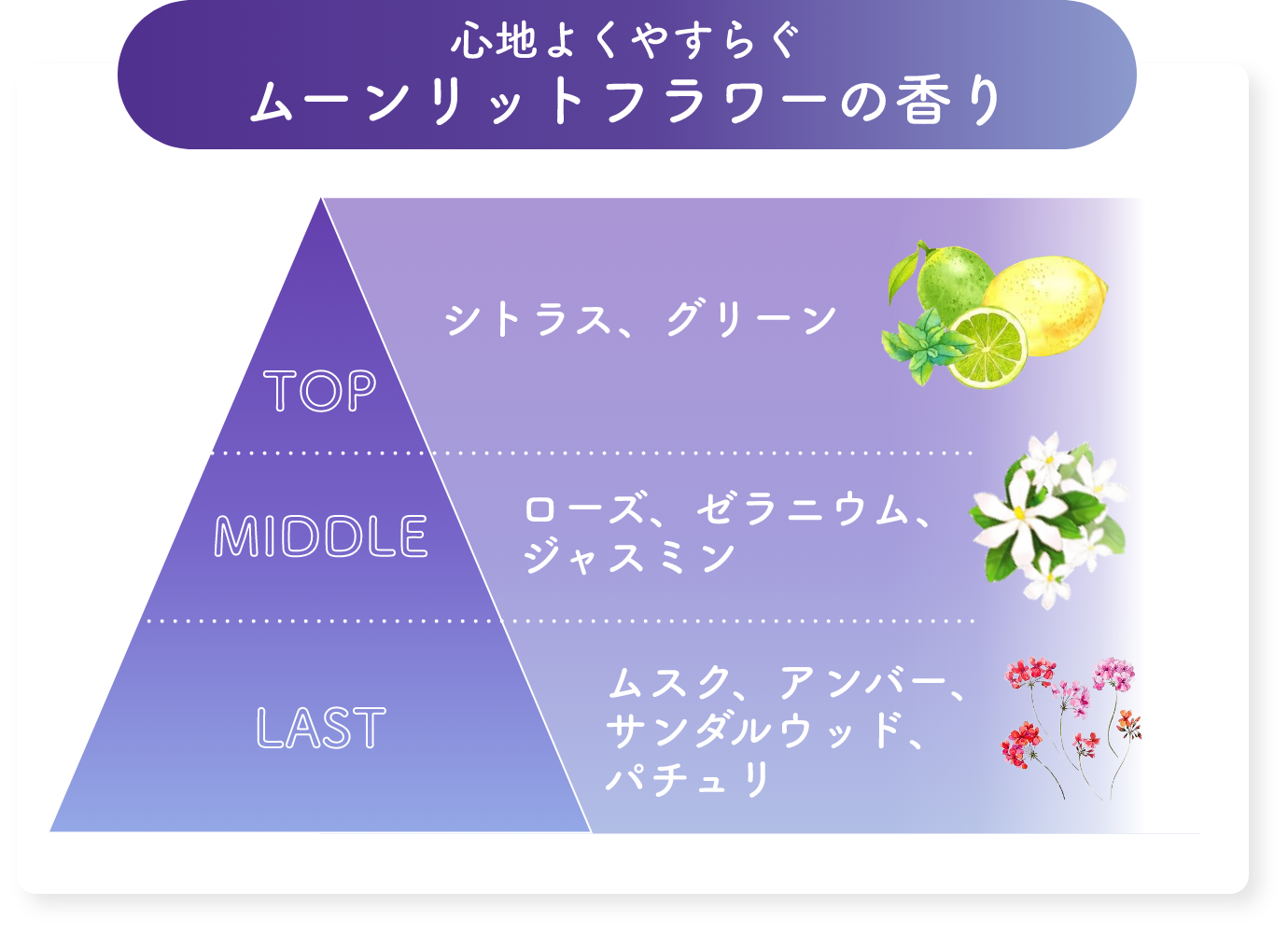 心地よくやすらぐ ムーンリットフラワーの香り (TOP シトラス、グリーン) (MIDDLE ローズ、ゼラニウム、ジャスミン) (LAST ムンク、アンバー、サンダルウッド、パチュリ)