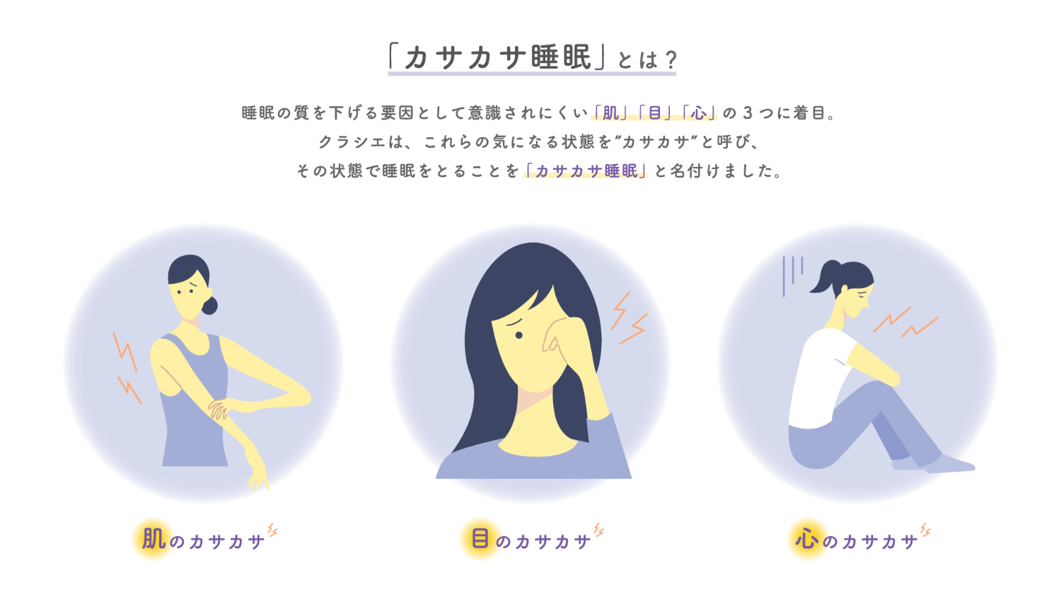 「カサカサ睡眠」とは？　睡眠の質を下げる要因として意識されにくい「肌」「目」「心」の3つに着目。クラシエは、これらの気になる状態を”カサカサ”と呼び、その状態で睡眠をとることを「カサカサ睡眠」と名付けました。