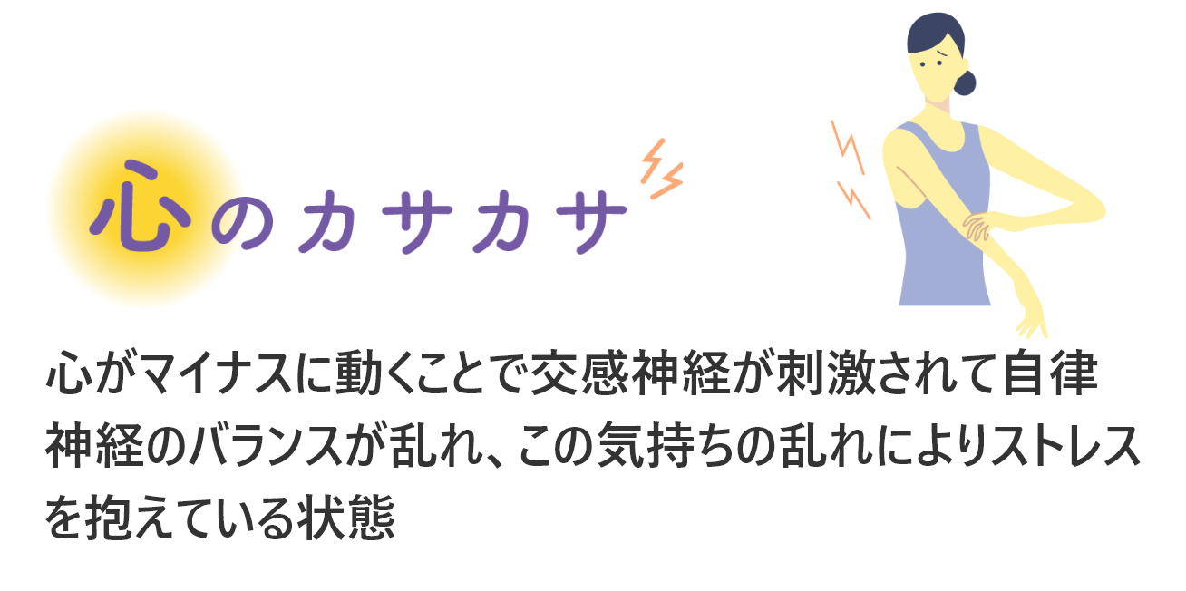 心のカサカサ 心がマイナスに動くことで交感神経が刺激されて自律神経のバランスが乱れ、この気持ちの乱れによりストレスを抱えている状態