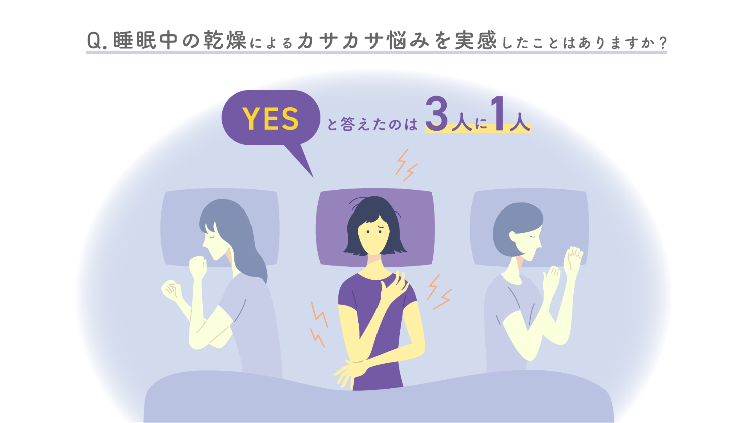 Q.睡眠中の乾燥によるカサカサ悩みを実感したことはありますか？ YESと答えたのは3人に1人