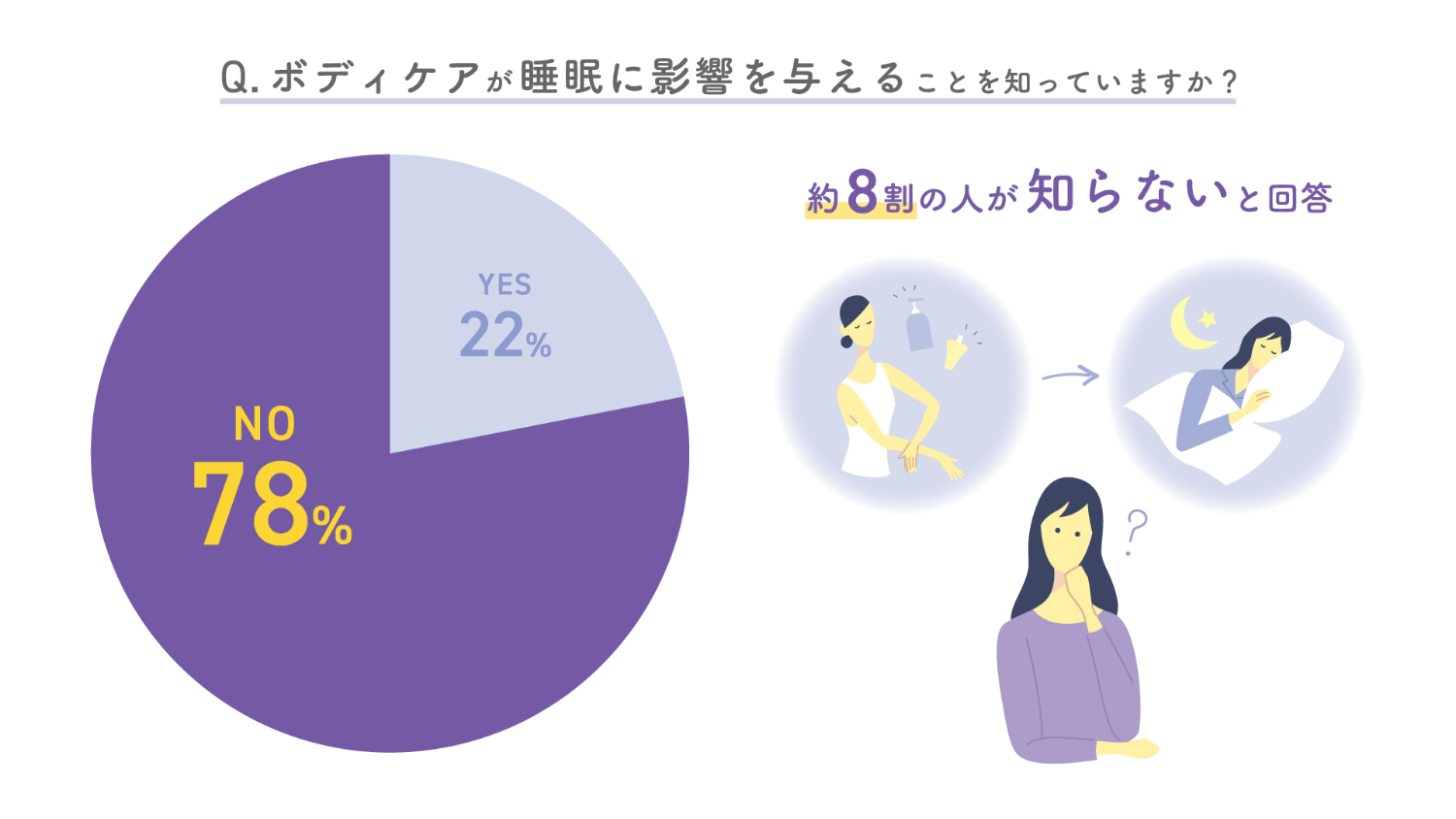 Q.ボディケアが睡眠に影響を与えることを知っていますか？ 約8割の人が知らないと回答