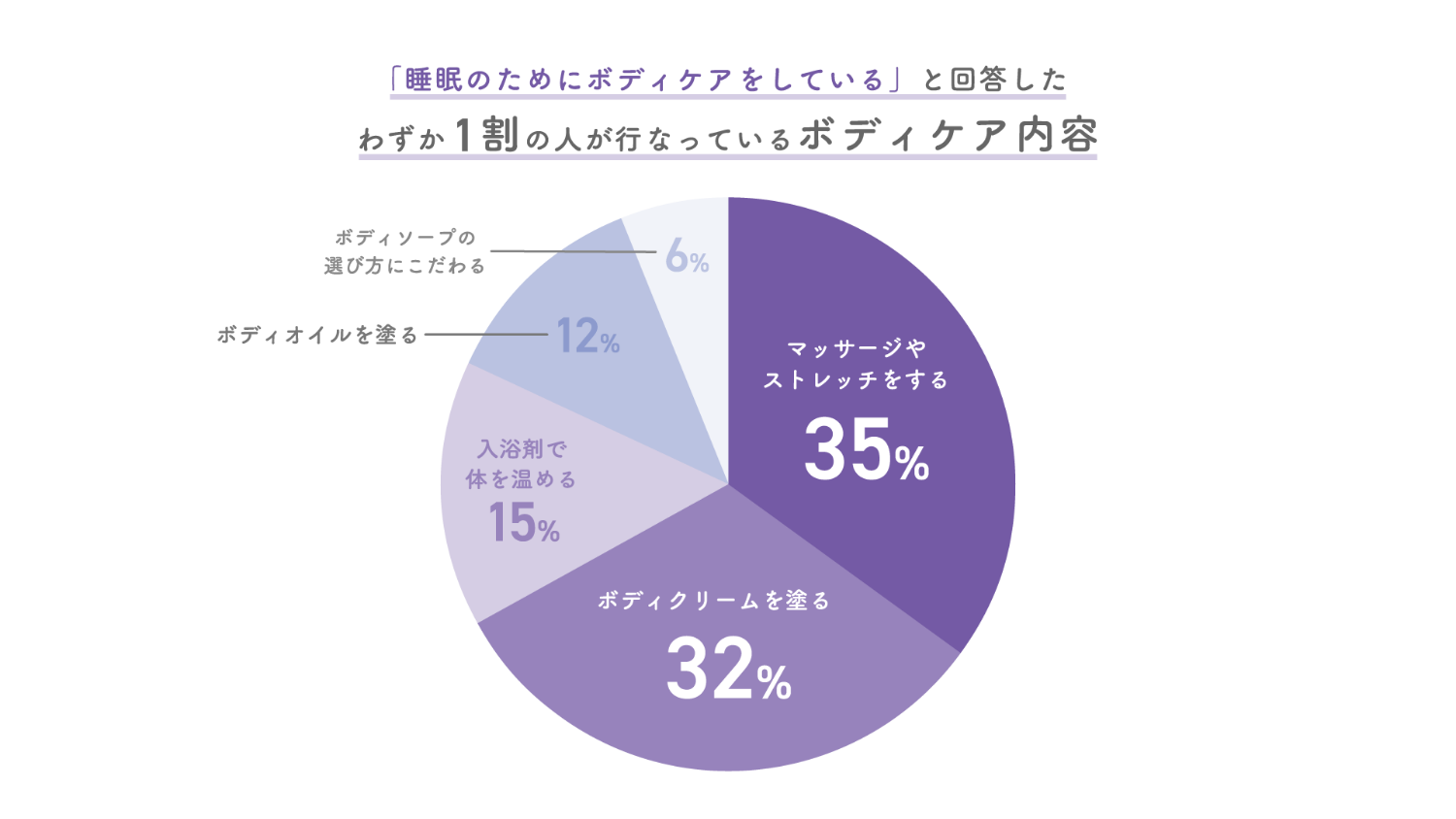 「睡眠のためにボディケアをしている」と回答したわずか1割の人が行なっているボディケア内容の円グラフ